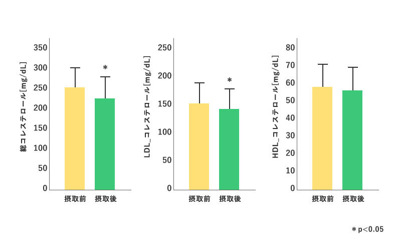 ユーグレナの2か月間の継続摂取でldlコレステロール値の改善が確認されました 生活習慣病 ユーグレナ 研究レポート ユーグレナ ヘルスケア ラボ