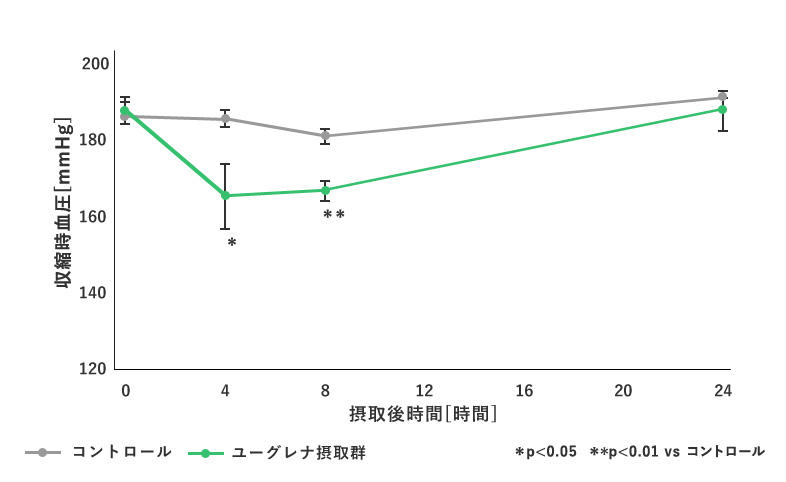 ユーグレナの摂取により 高血圧症状の抑制を示唆する研究結果を確認しました ラットによる試験 生活習慣病 ユーグレナ 研究レポート ユーグレナ ヘルスケア ラボ